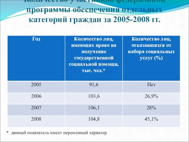 Количество участников федеральной программы обеспечения отдельных категорий граждан за 2005-2008 гг. *