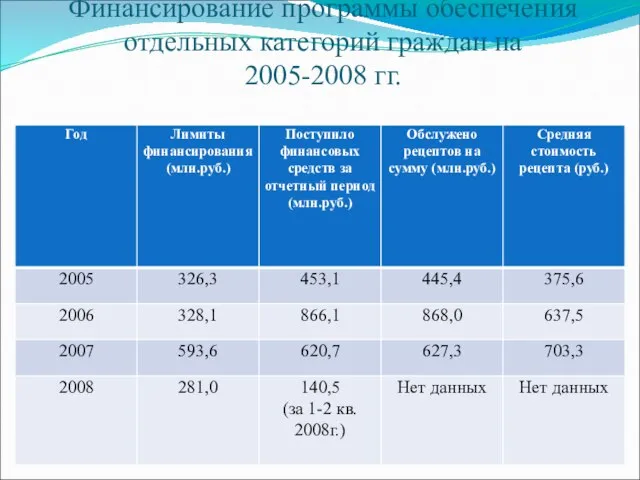 Финансирование программы обеспечения отдельных категорий граждан на 2005-2008 гг.