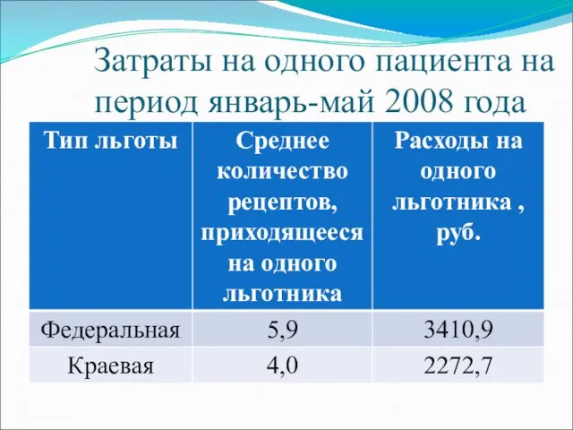 Затраты на одного пациента на период январь-май 2008 года