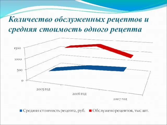 Количество обслуженных рецептов и средняя стоимость одного рецепта