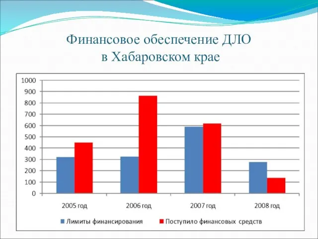 Финансовое обеспечение ДЛО в Хабаровском крае