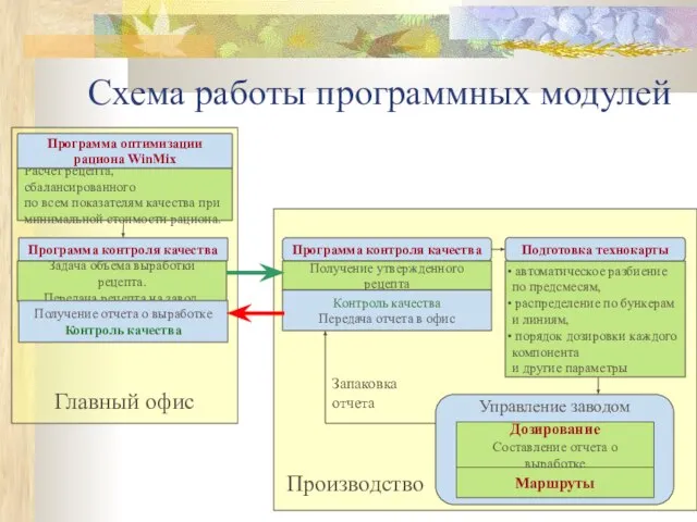 Главный офис Схема работы программных модулей Программа контроля качества Производство Программа контроля