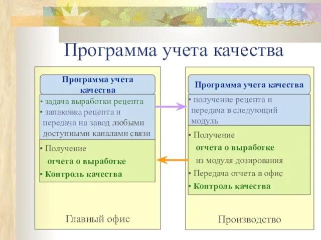 Производство Главный офис Программа учета качества Программа учета качества задача выработки рецепта