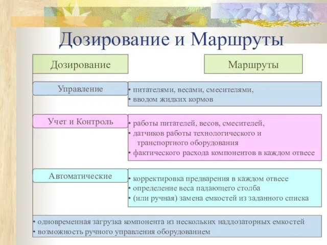 Дозирование и Маршруты Дозирование Маршруты Управление питателями, весами, смесителями, вводом жидких кормов