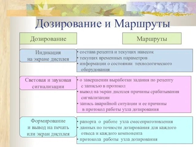 Дозирование и Маршруты Дозирование Маршруты Индикация на экране дисплея состава рецепта и