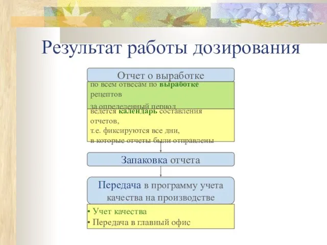 Результат работы дозирования Отчет о выработке по всем отвесам по выработке рецептов