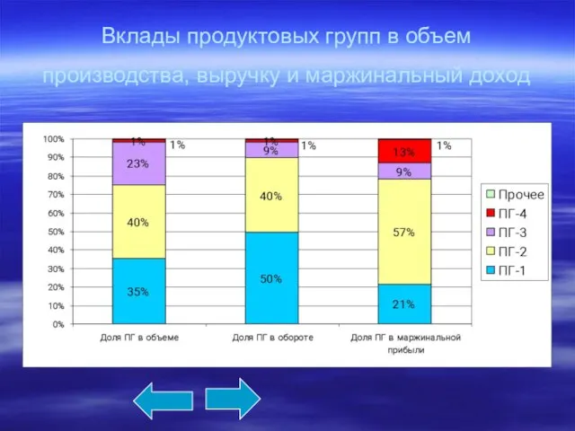 Вклады продуктовых групп в объем производства, выручку и маржинальный доход