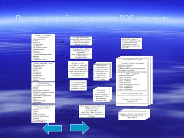 Процесс разработки стратегии ВЭД компании