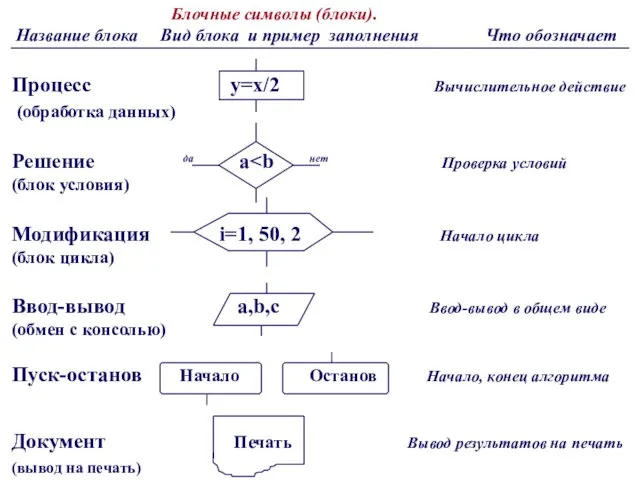 Блочные символы (блоки). Название блока Вид блока и пример заполнения Что обозначает