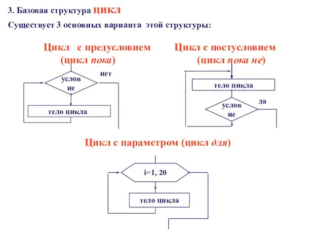 3. Базовая структура цикл Существует 3 основных варианта этой структуры: Цикл с