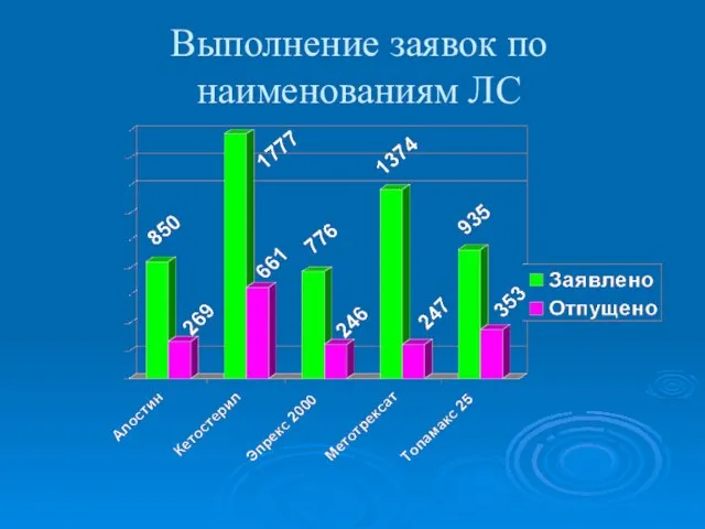 Выполнение заявок по наименованиям ЛС