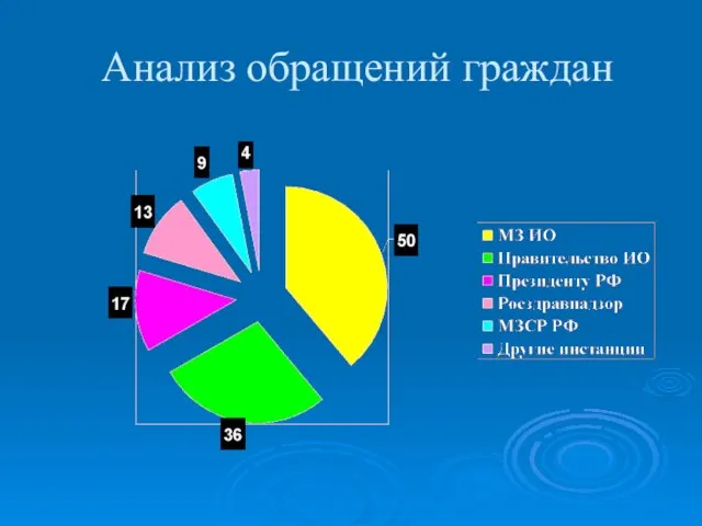 Анализ обращений граждан