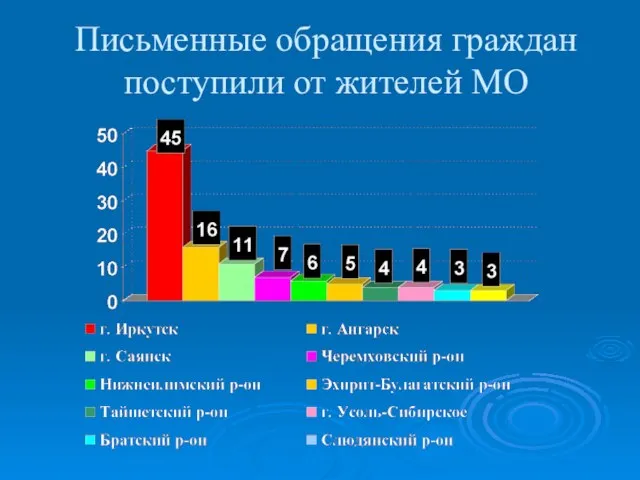 Письменные обращения граждан поступили от жителей МО