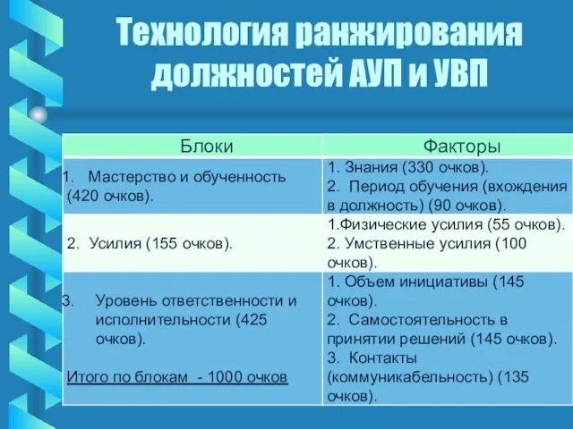 Технология ранжирования должностей АУП и УВП