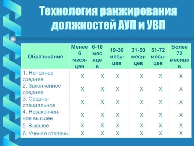 Технология ранжирования должностей АУП и УВП