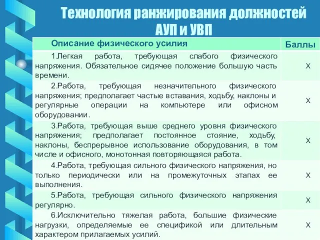 Технология ранжирования должностей АУП и УВП