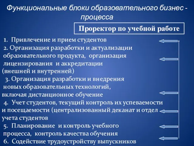 1. Привлечение и прием студентов 2. Организация разработки и актуализации образовательного продукта,