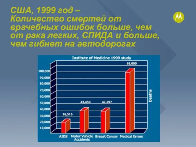 США, 1999 год – Количество смертей от врачебных ошибок больше, чем от