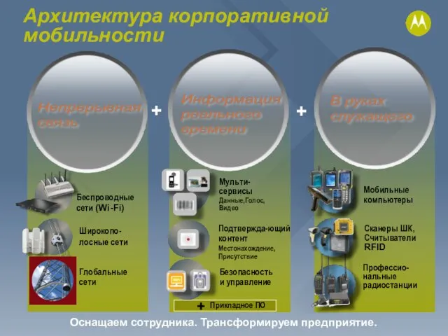 + + + Прикладное ПО Оснащаем сотрудника. Трансформируем предприятие. Беспроводные сети (Wi-Fi)