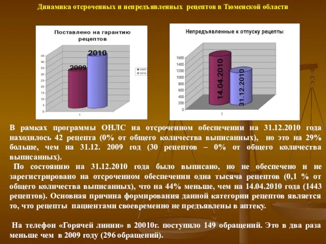 Динамика отсроченных и непредъявленных рецептов в Тюменской области В рамках программы ОНЛС