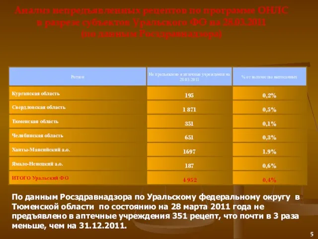 Анализ непредъявленных рецептов по программе ОНЛС в разрезе субъектов Уральского ФО на