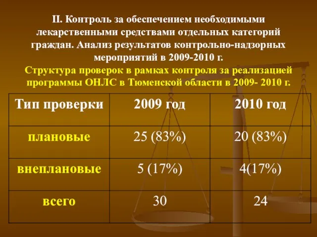 II. Контроль за обеспечением необходимыми лекарственными средствами отдельных категорий граждан. Анализ результатов