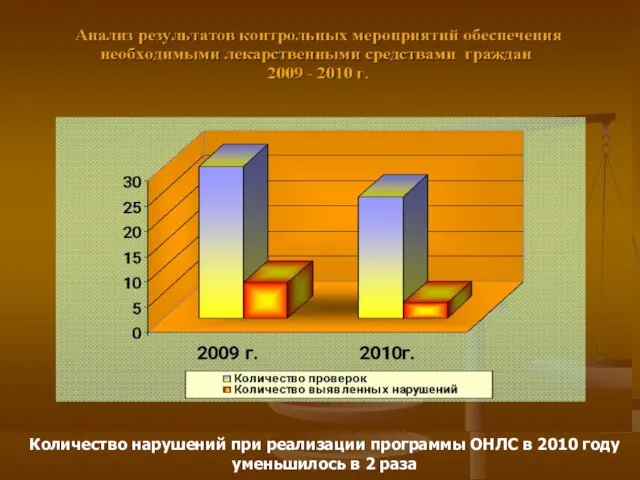 Количество нарушений при реализации программы ОНЛС в 2010 году уменьшилось в 2 раза