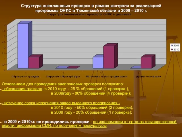 Структура внеплановых проверок в рамках контроля за реализацией программы ОНЛС в Тюменской