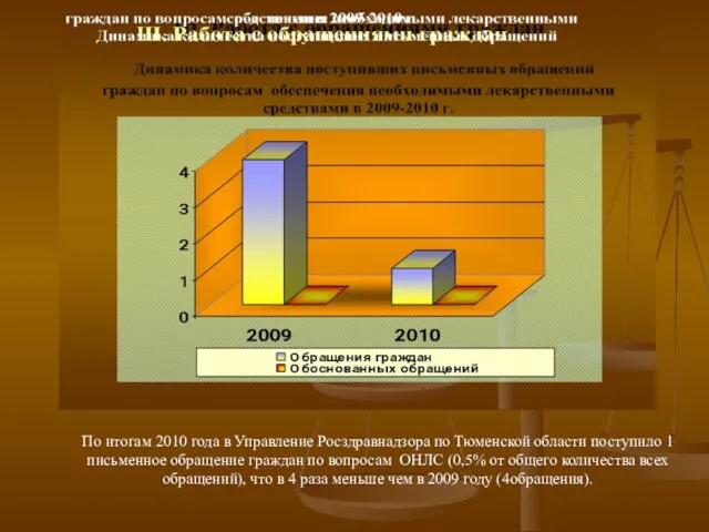 По итогам 2010 года в Управление Росздравнадзора по Тюменской области поступило 1