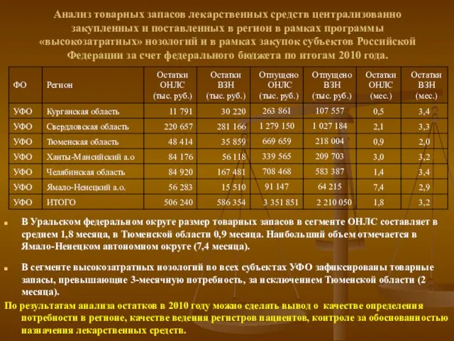 Анализ товарных запасов лекарственных средств централизованно закупленных и поставленных в регион в