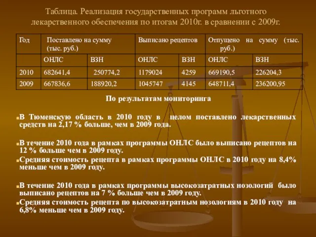 Таблица. Реализация государственных программ льготного лекарственного обеспечения по итогам 2010г. в сравнении