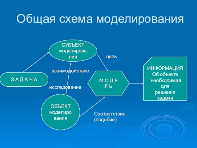 Общая схема моделирования З А Д А Ч А ОБЪЕКТ моделирования СУБЪЕКТ