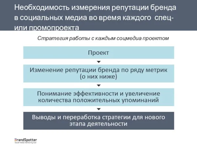 Необходимость измерения репутации бренда в социальных медиа во время каждого спец- или