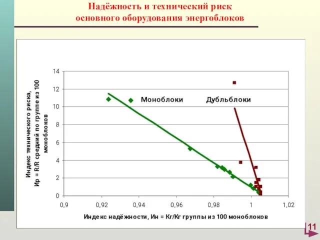 Надёжность и технический риск основного оборудования энергоблоков