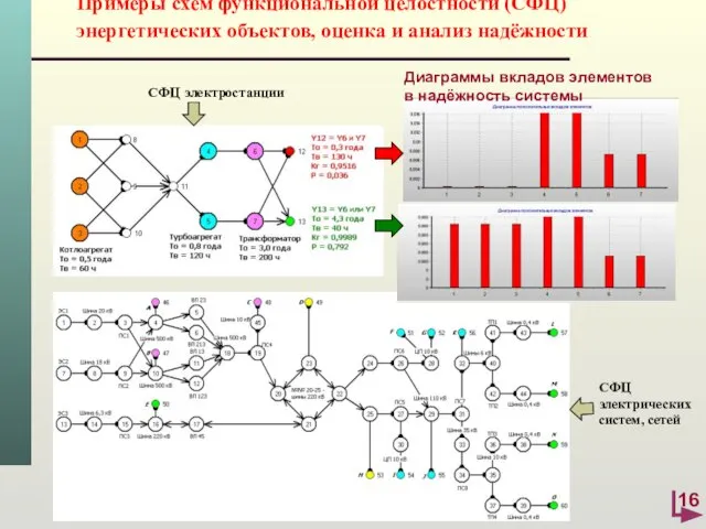 Примеры схем функциональной целостности (СФЦ) энергетических объектов, оценка и анализ надёжности СФЦ