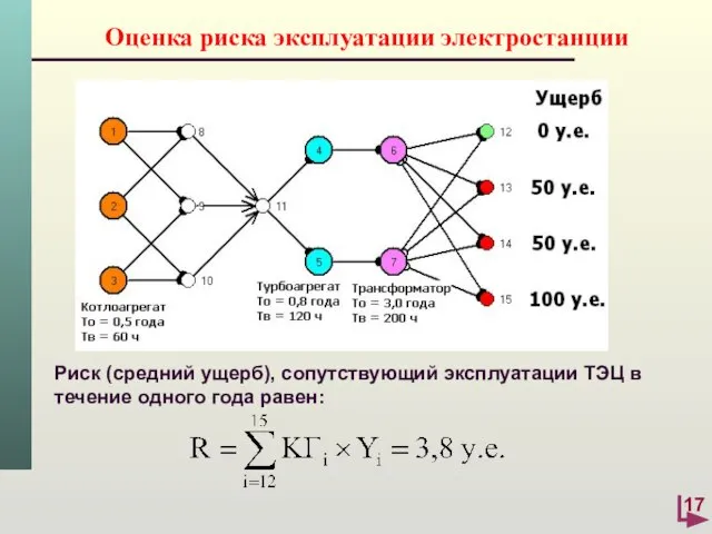 Оценка риска эксплуатации электростанции Риск (средний ущерб), сопутствующий эксплуатации ТЭЦ в течение одного года равен: