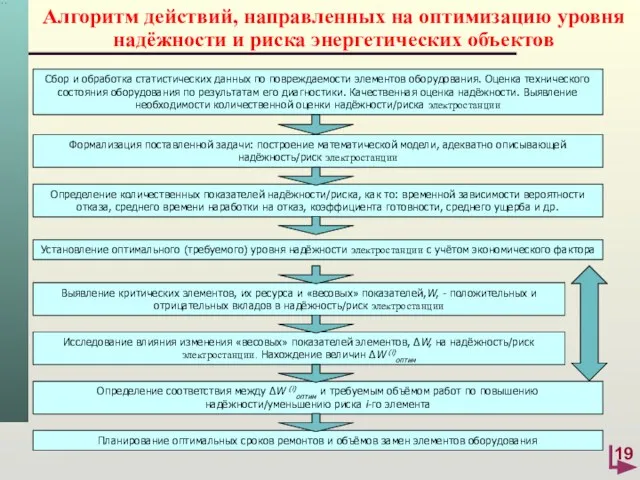 Алгоритм действий, направленных на оптимизацию уровня надёжности и риска энергетических объектов