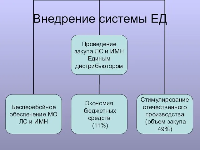 Внедрение системы ЕД