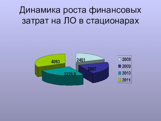 Динамика роста финансовых затрат на ЛО в стационарах