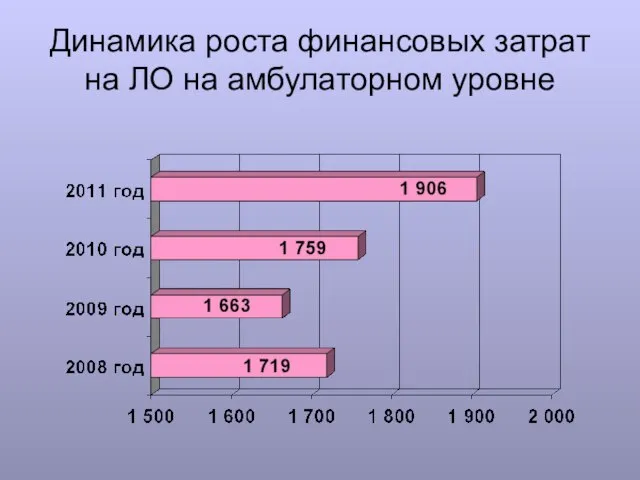 Динамика роста финансовых затрат на ЛО на амбулаторном уровне