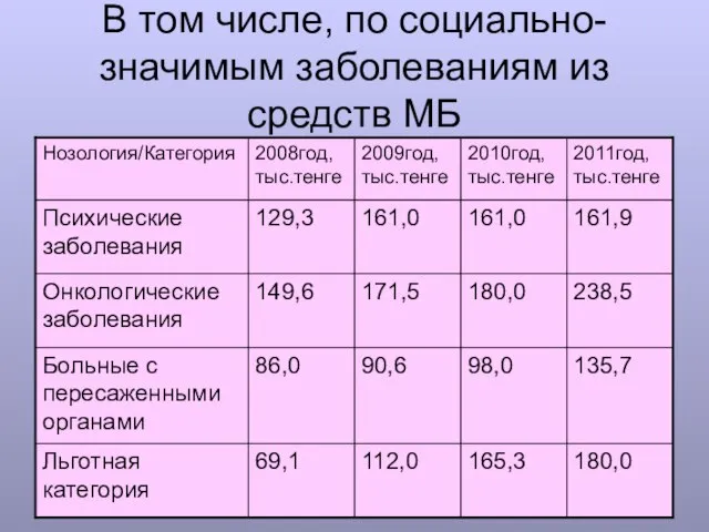 В том числе, по социально-значимым заболеваниям из средств МБ