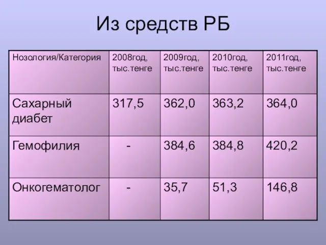 Из средств РБ