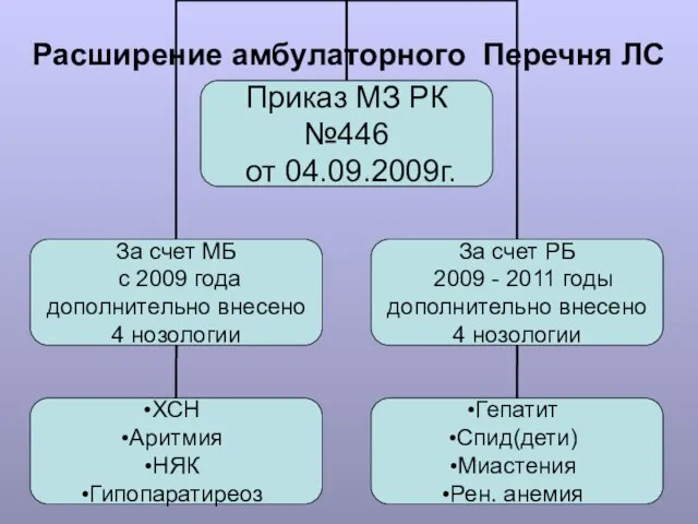 Расширение амбулаторного Перечня ЛС