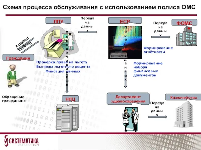 Передача данных Обращение гражданина Проверка права на льготу Выписка льготного рецепта Фиксация