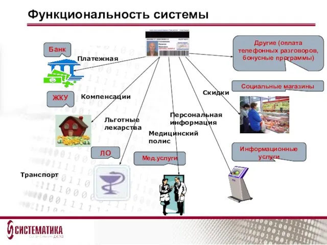 Функциональность системы Банк ЖКУ ЛО Мед.услуги Информационные услуги Социальные магазины Другие (оплата