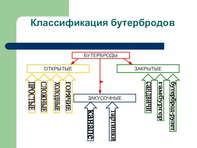 Классификация бутербродов БУТЕРБРОДЫ ОТКРЫТЫЕ ЗАКРЫТЫЕ ЗАКУСОЧНЫЕ ПРОСТЫЕ СЛОЖНЫЕ ХОЛОДНЫЕ ГОРЯЧИЕ сандвичи гамбургер бутерброд-рулет канапе тартинки