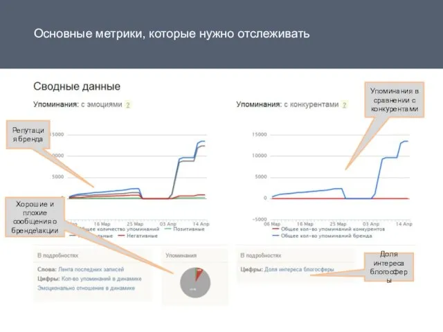 Основные метрики, которые нужно отслеживать Упоминания в сравнении с конкурентами Репутация бренда