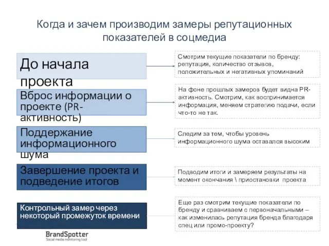 Когда и зачем производим замеры репутационных показателей в соцмедиа До начала проекта