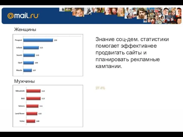 53.5% 60.0% 27.4% 46.5% 40.0% Знание соц-дем. статистики помогает эффективнее продвигать сайты