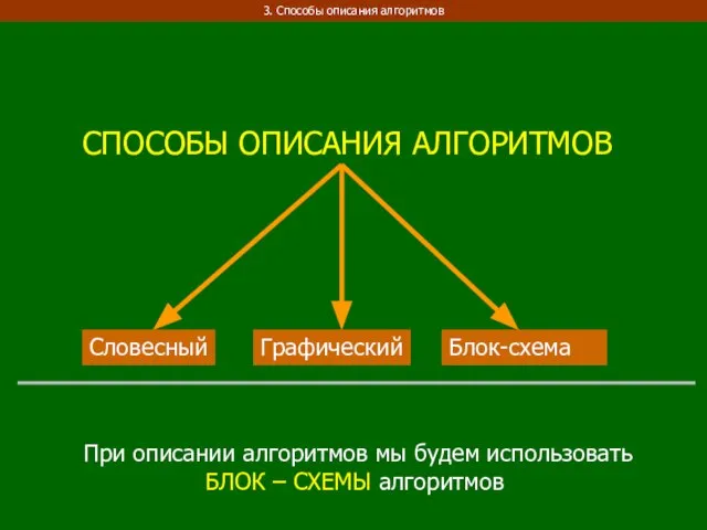 3. Способы описания алгоритмов СПОСОБЫ ОПИСАНИЯ АЛГОРИТМОВ Словесный Графический Блок-схема При описании